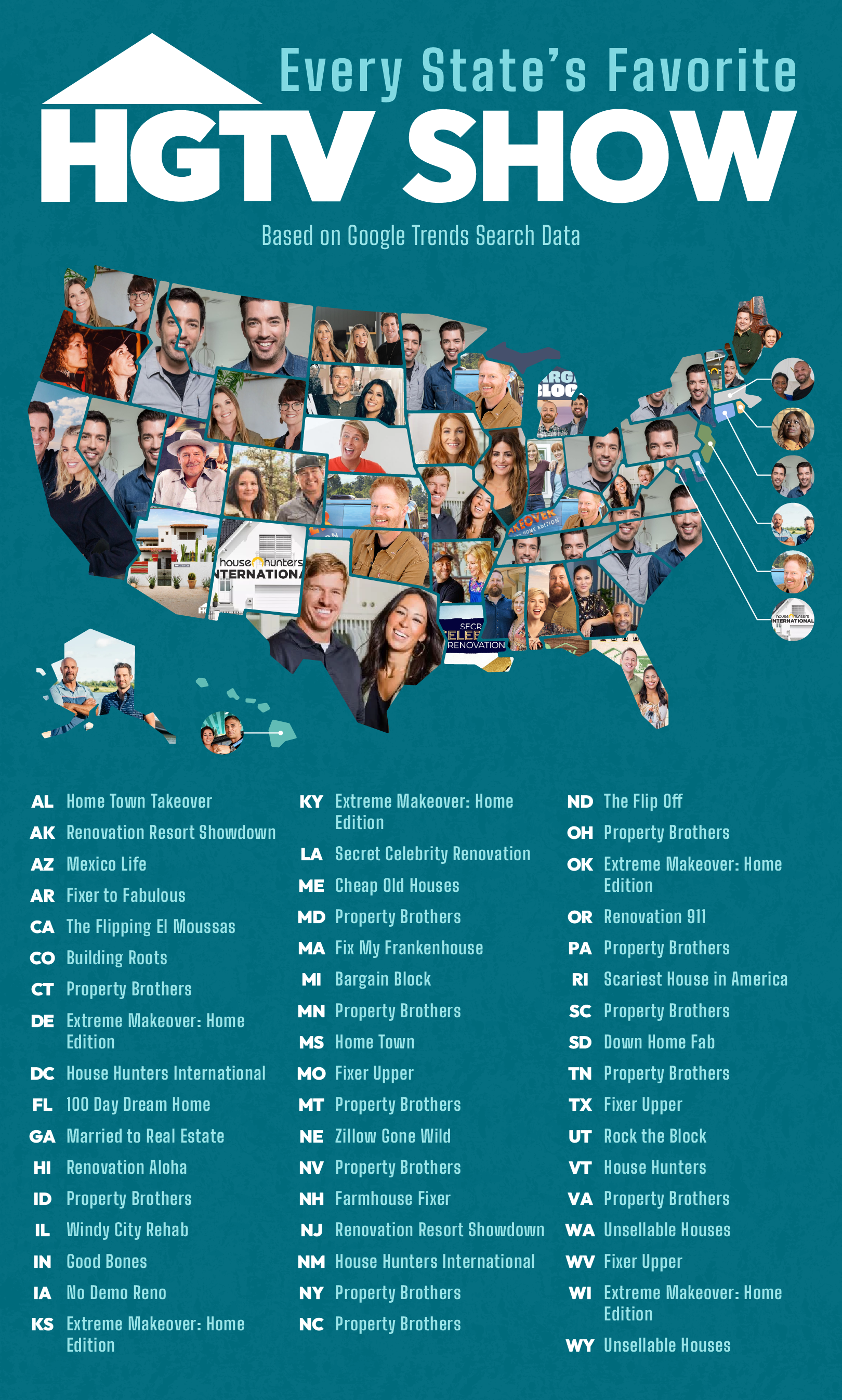 A map of the U.S. showing each state’s favorite HGTV show.